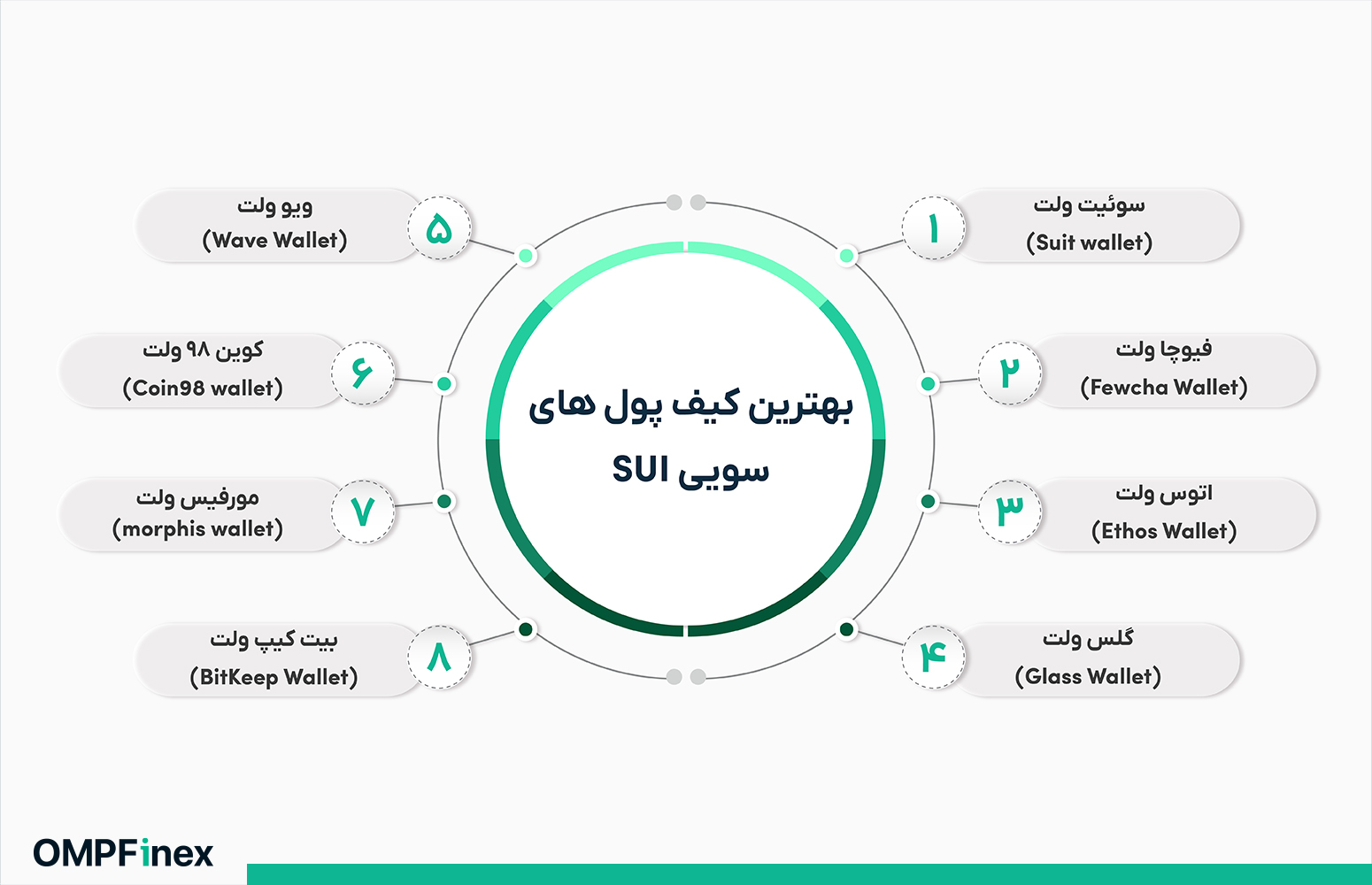 فهرست بهترین کیف پول های سویی