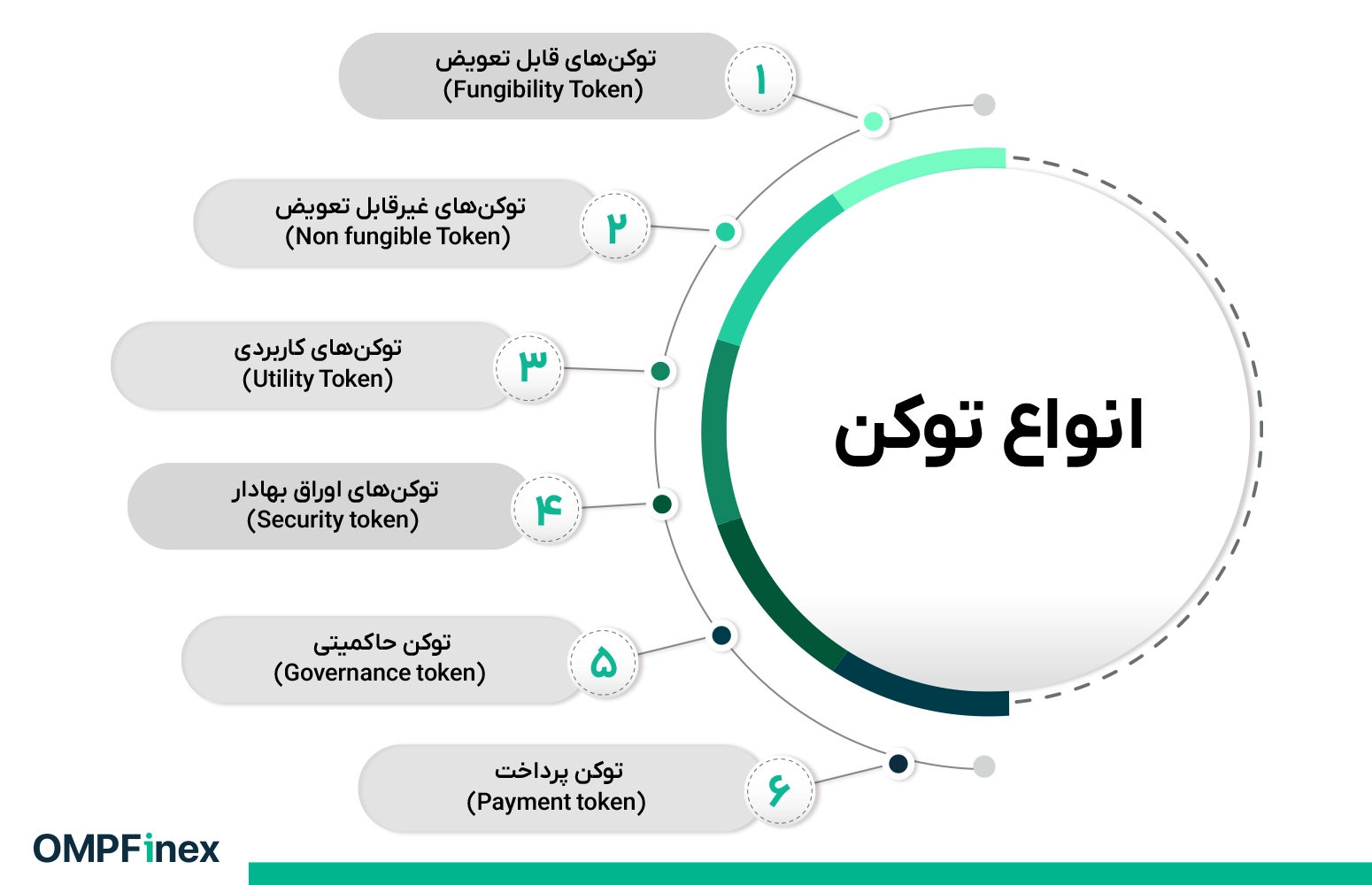 انواع توکن؛ هر توکن چه کاربردی دارد؟