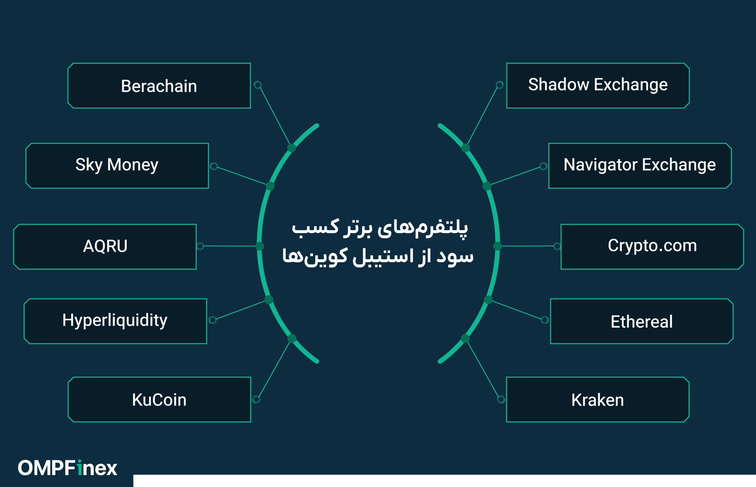 پلتفرم های برتر درآمدزایی بدون ریسک با استیبل کوین ها