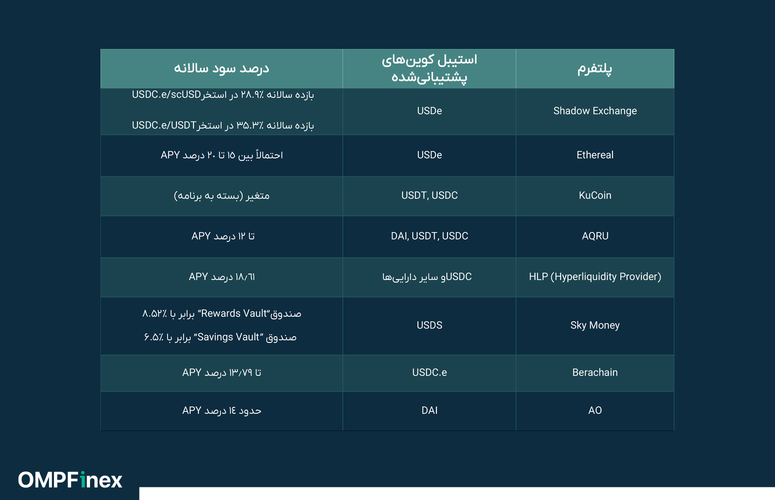 مقایسه پلتفرم های برتر درآمدزایی بدون ریسک با استیبل کوین ها