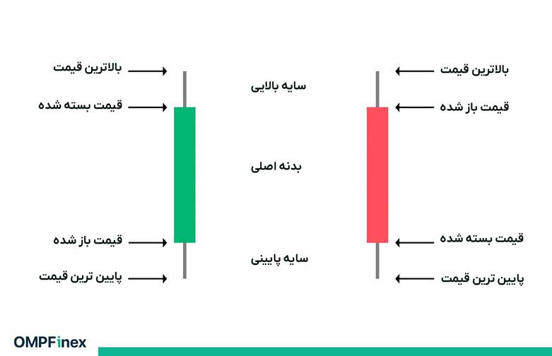اجزای تشکیل دهنده یک کندل