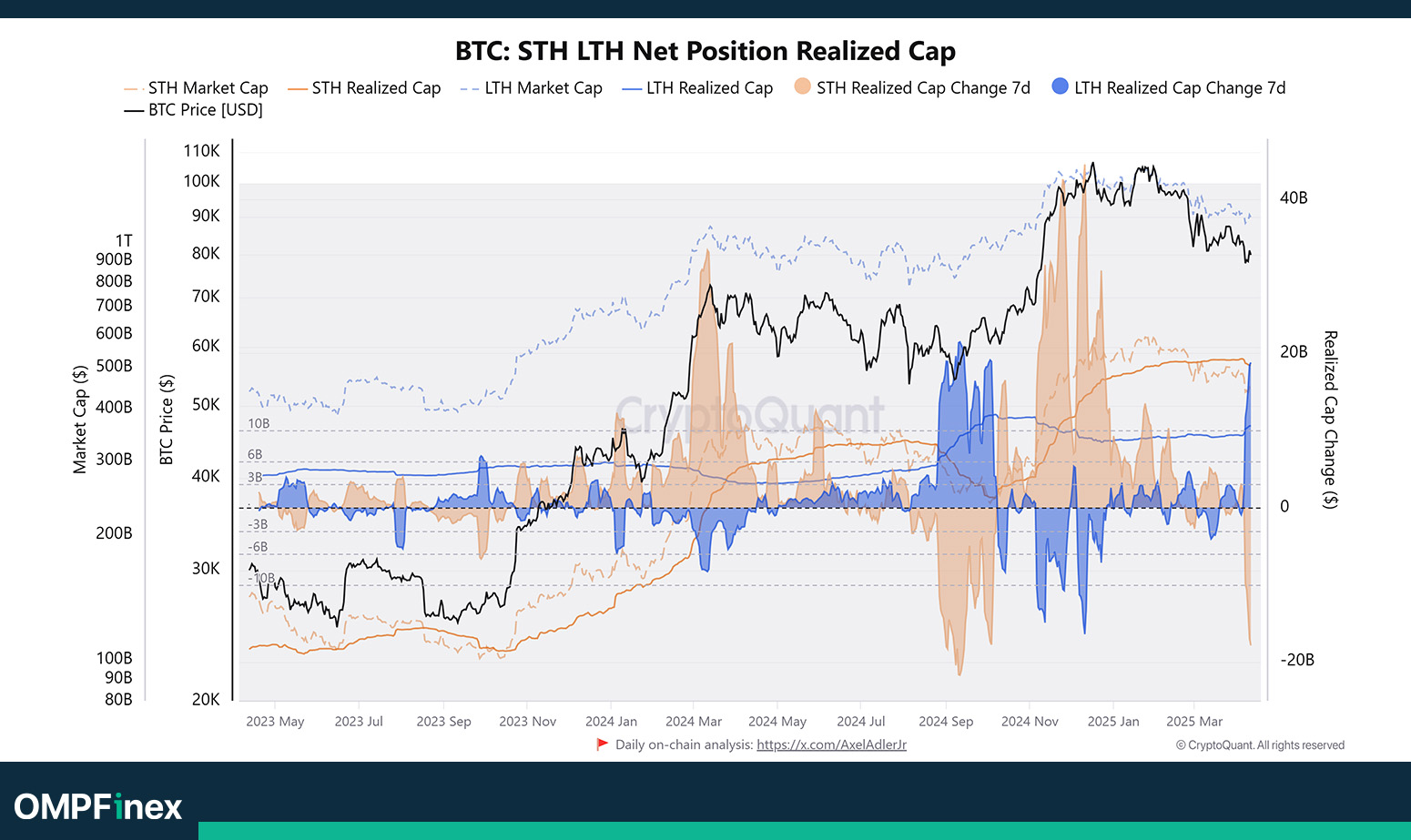 ارزش بازار تحقق یافته هولدرهای بیت کوین 24 فروردین