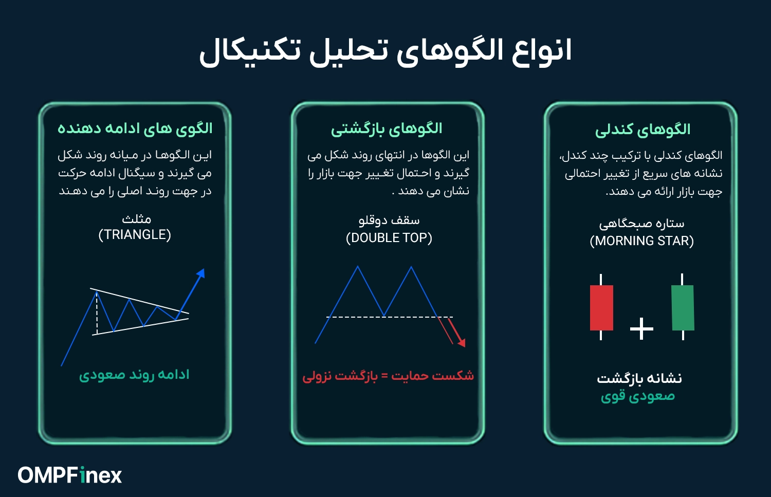 الگوهای تحلیل تکنیکال