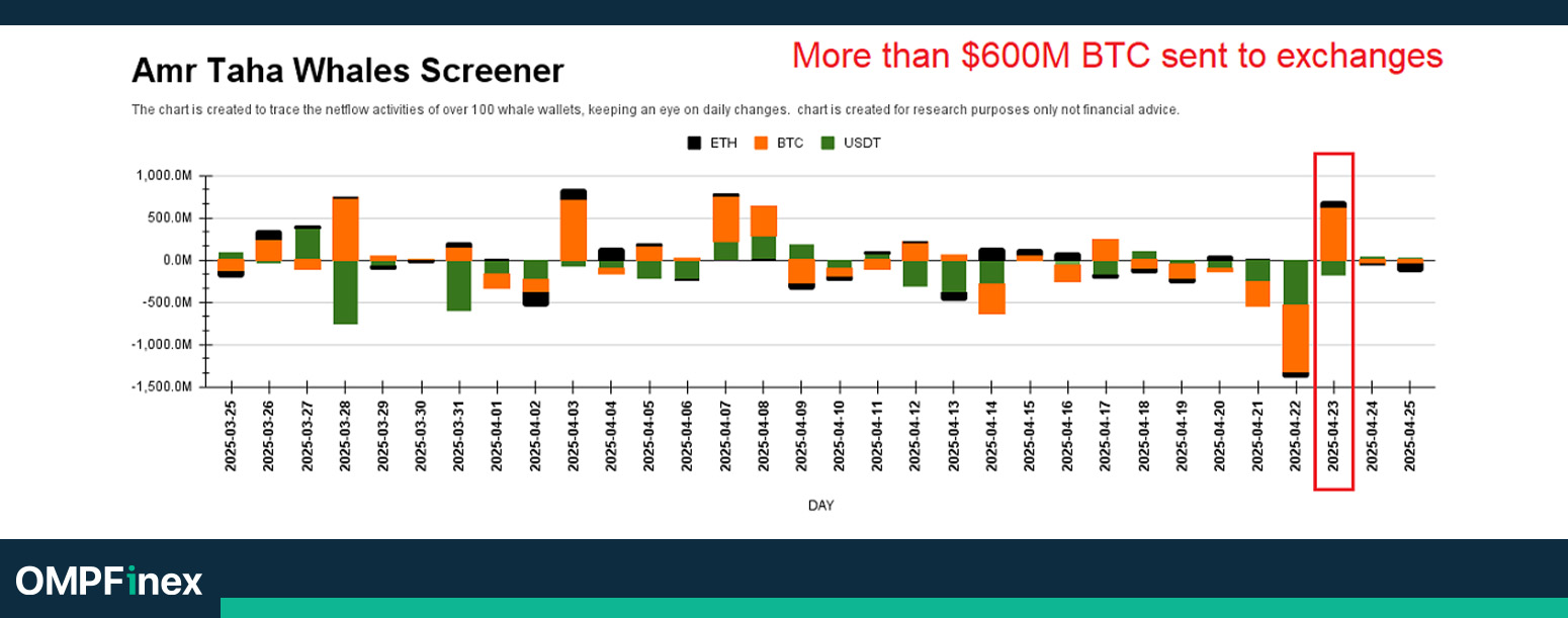 انتقال دارایی به صرافی‌ها توسط نهنگ‌ها 