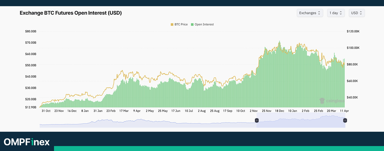 اپن اینترست فیوچرز بیت کوین امروز 24 فروردین