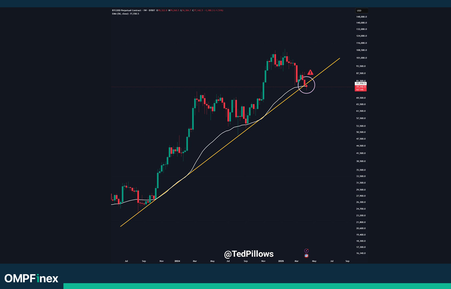 تحلیل بیت کوین توسط Ted Pillows