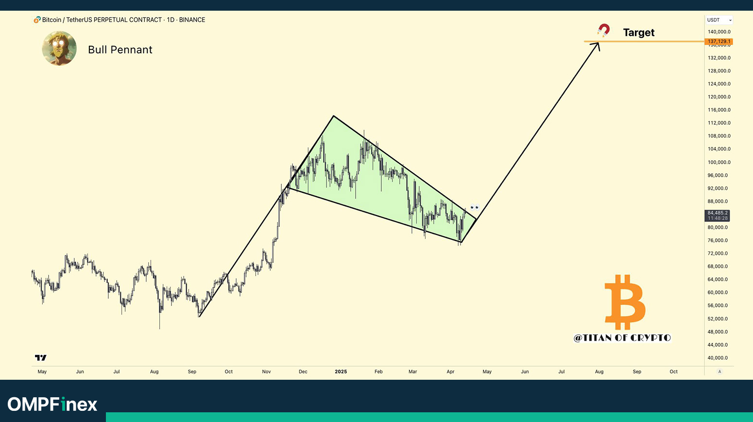 تحلیل بیت کوین توسط titan of crypto