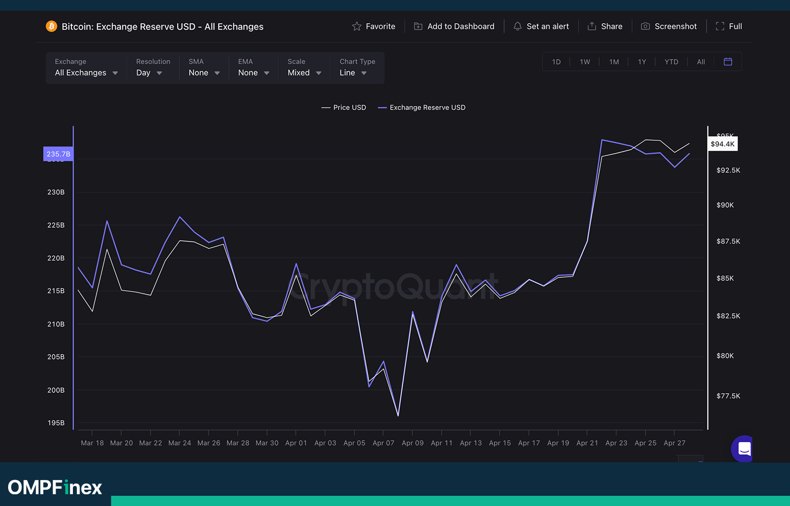 ذخایر بیت کوین در صرافی ها امروز