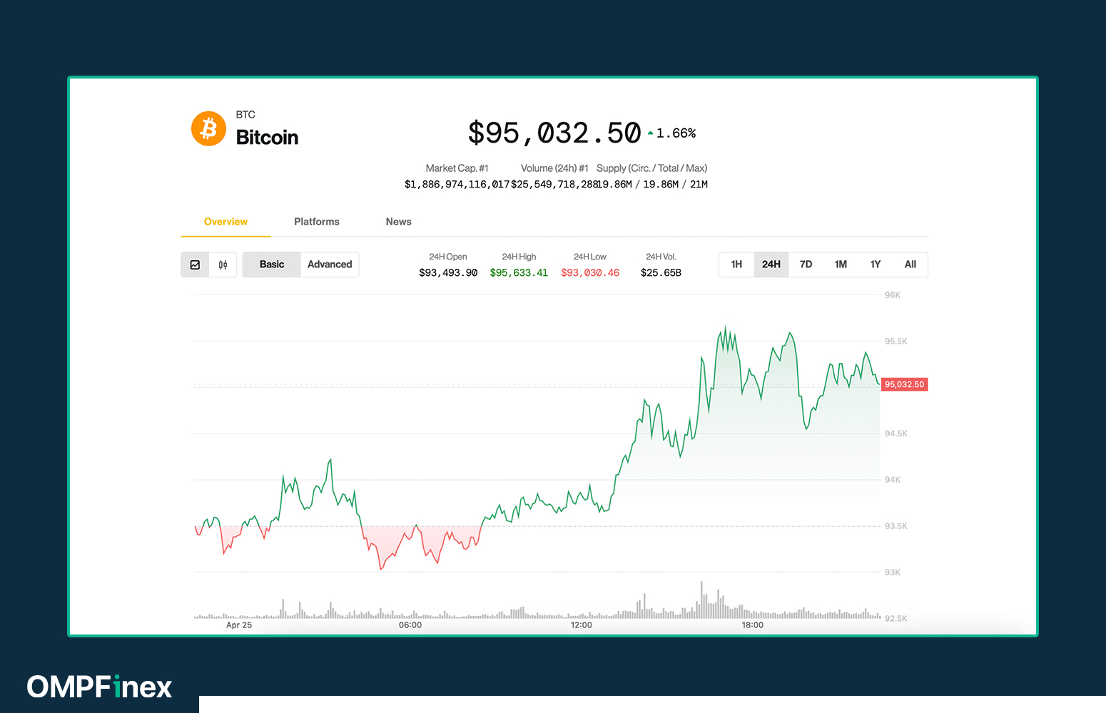 رشد قیمت بیت‌کوین و سایر رمزارزها