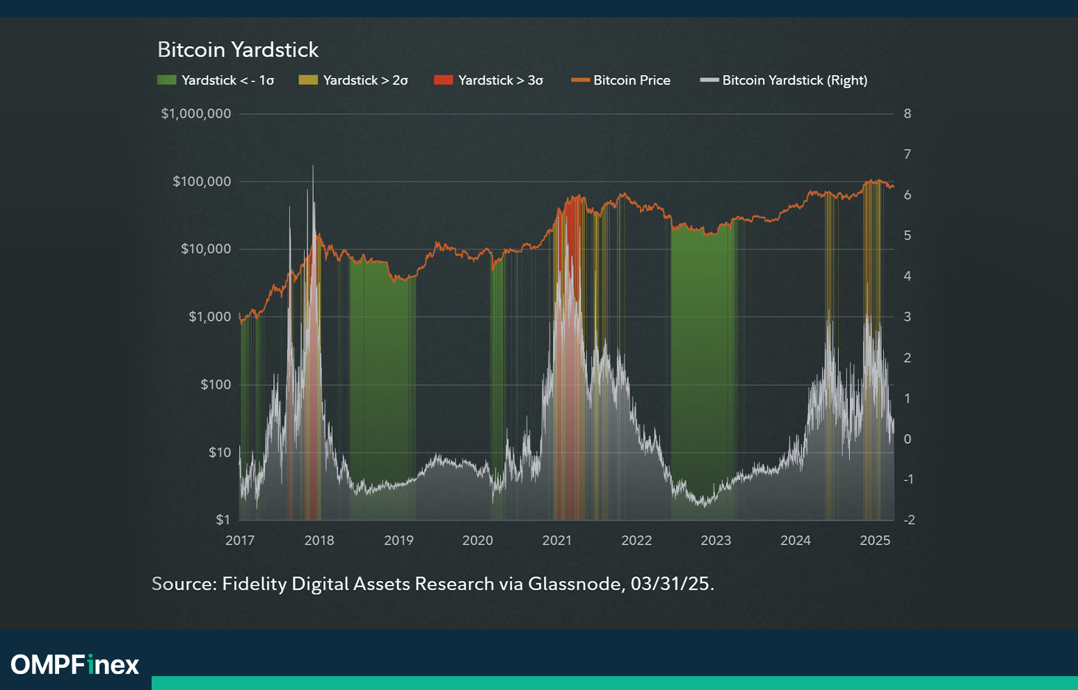 شاخص Yardstick بیت کوین