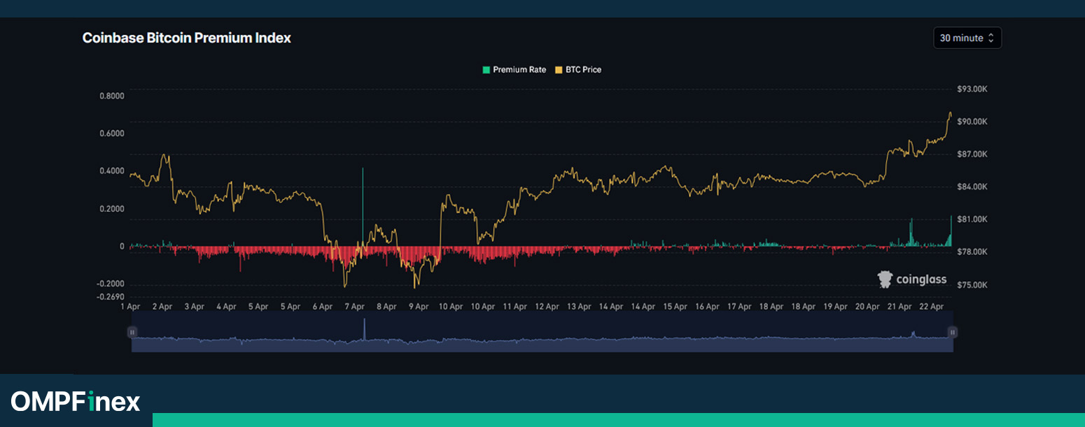 شاخص پریمیوم بیت کوین کوین بیس