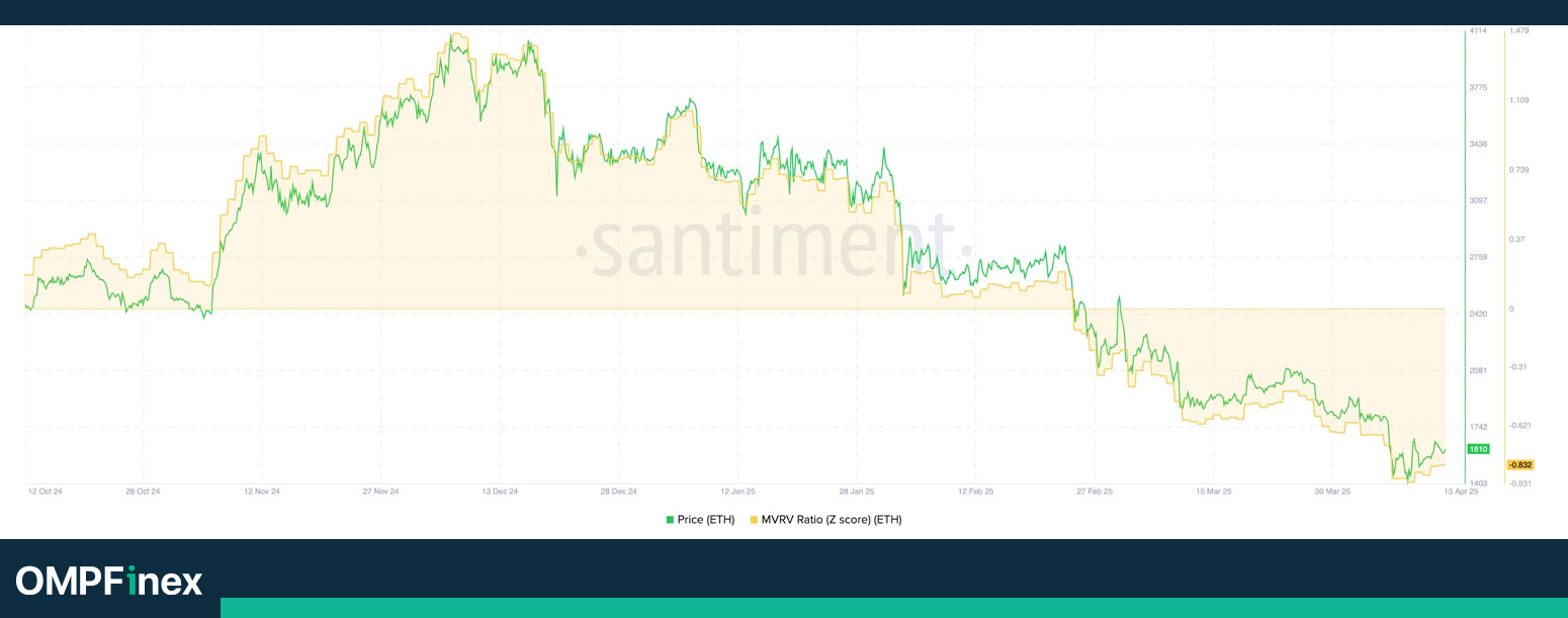 امتیاز Z (MVRV-Z Score) اتریوم