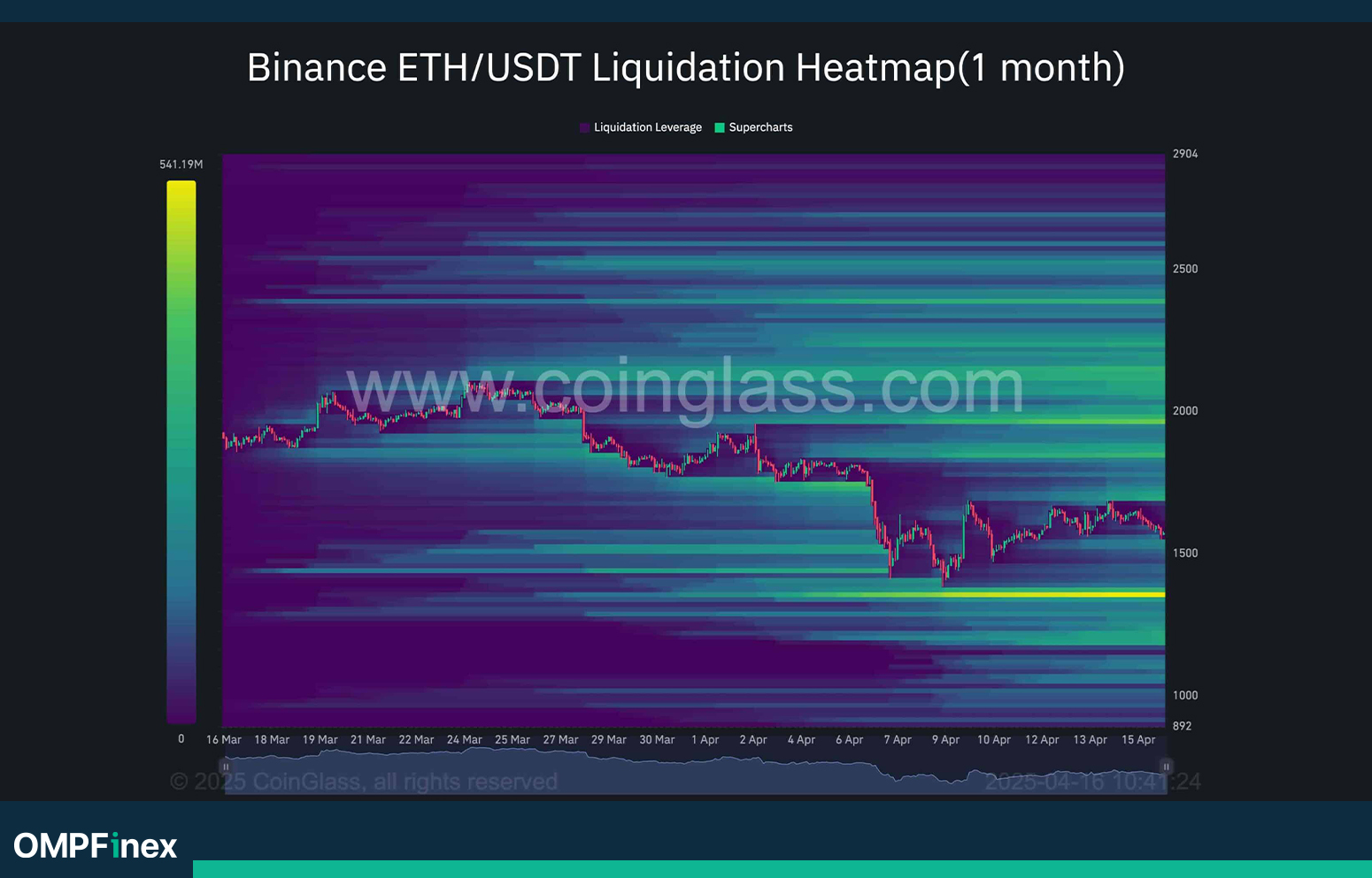 هیت مپ لیکوییدیشن ETH/USDT در بایننس