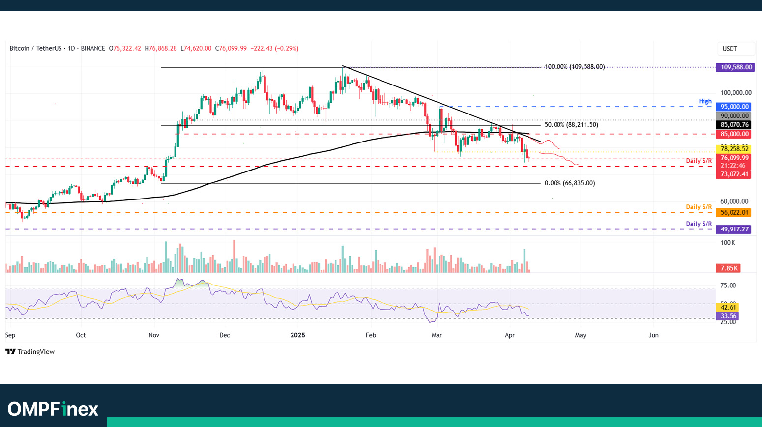 نمودار روزانه بیت کوین تحلیل امروز 20 فروردین