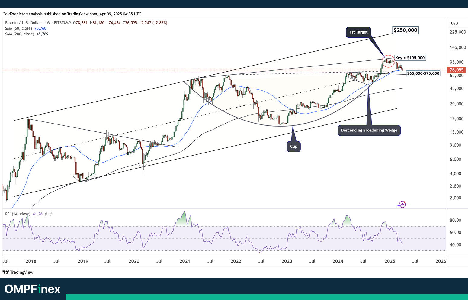 نمودار هفتگی بیت کوین تحلیل امروز 20 فروردین