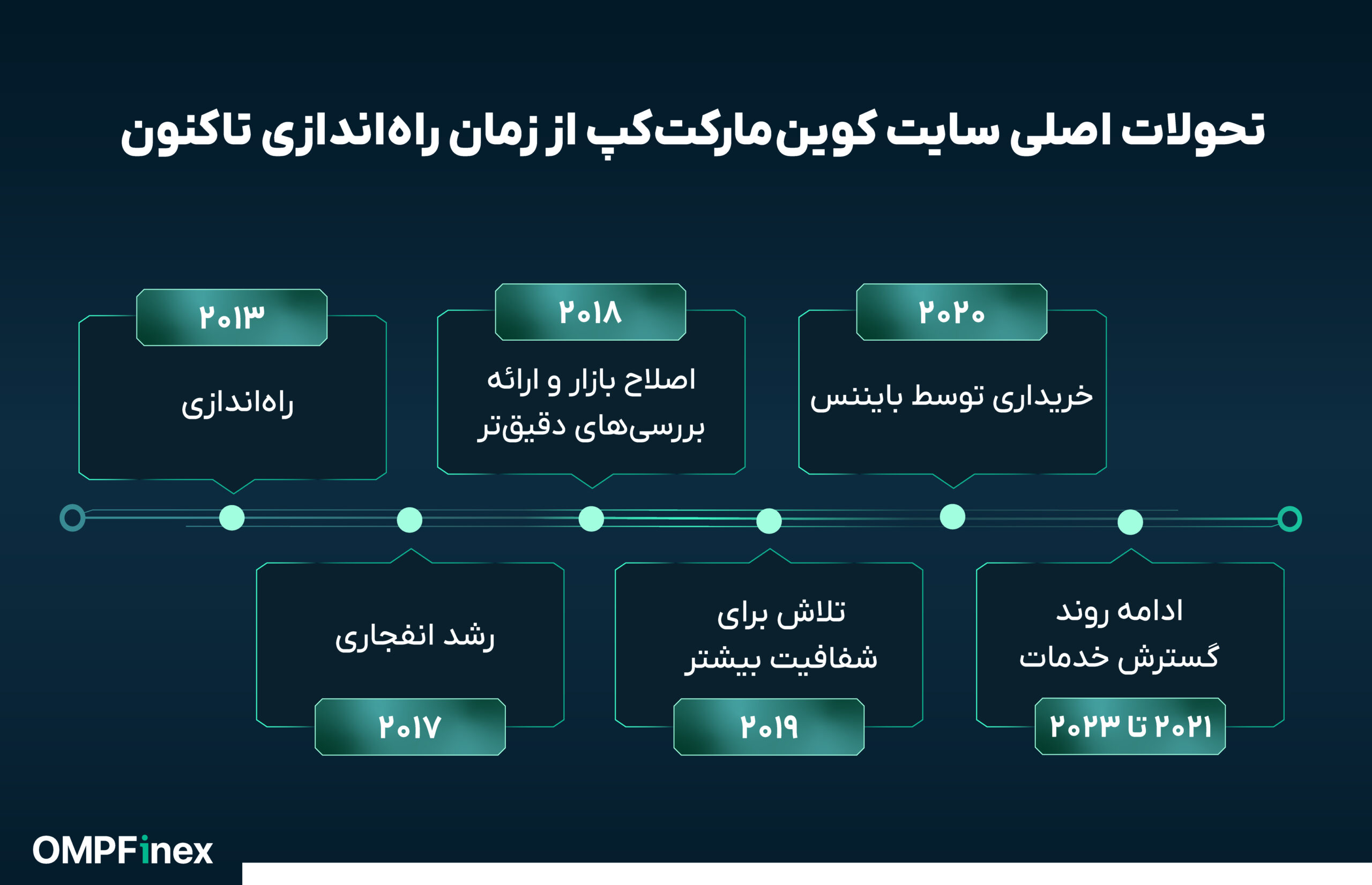 تایم لاین سایت کوین مارکت کپ
