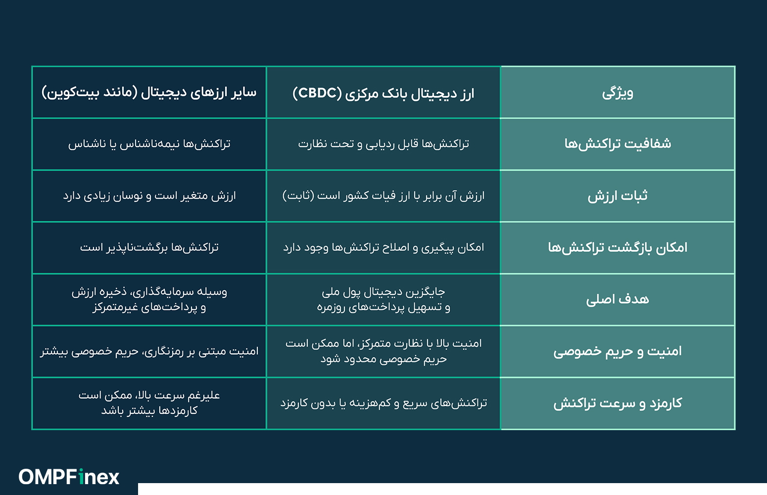 مقایسه ارز دیجیتال بانک مرکزی با سایر ارزها