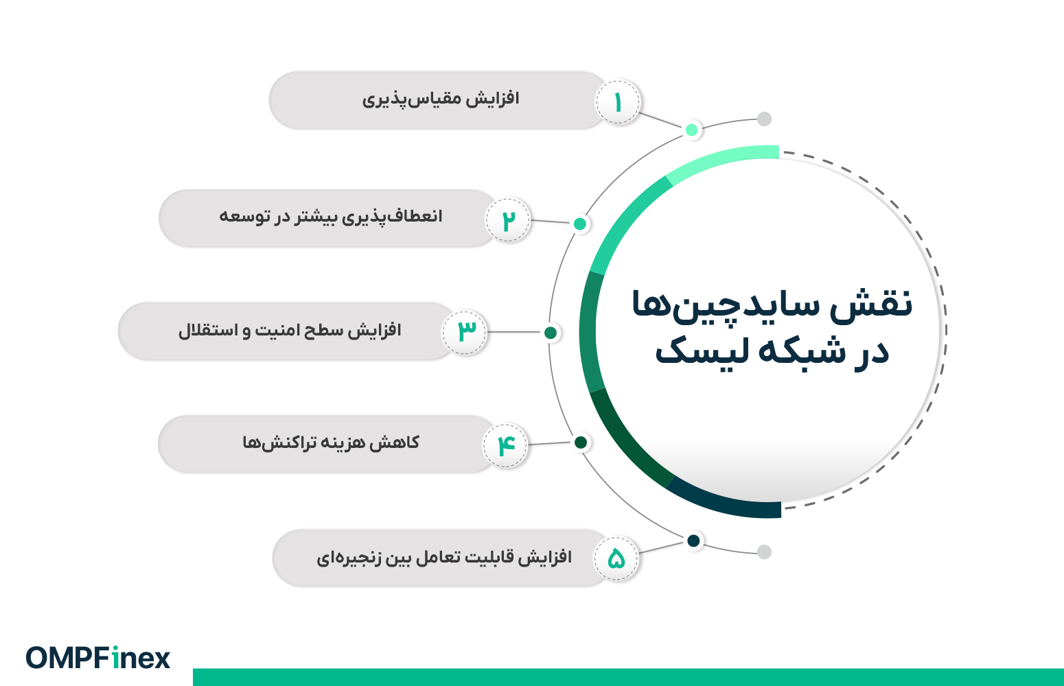 نقش ساید چین در شبکه لیسک