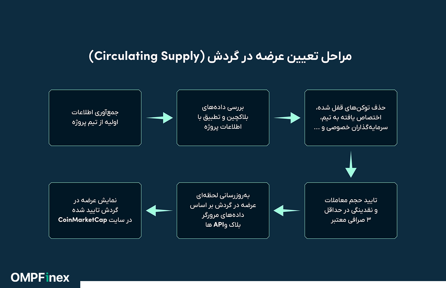 مراحل تعیین عرضه در گردش در کوین مارکت کپ