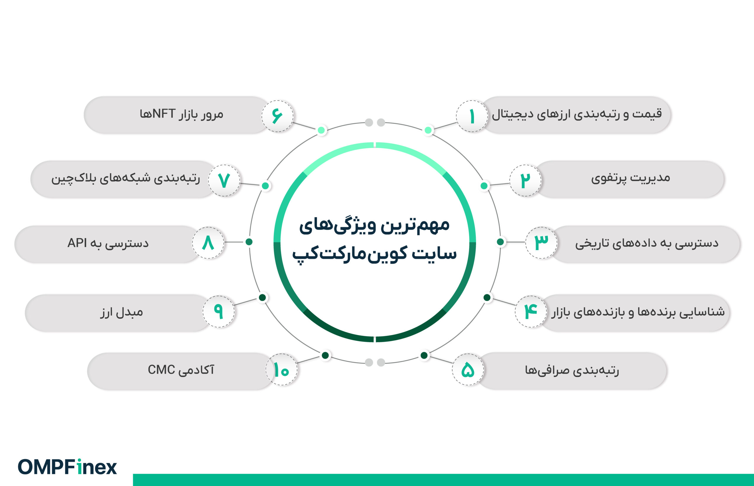 ویژگی های سایت کوین مارکت کپ