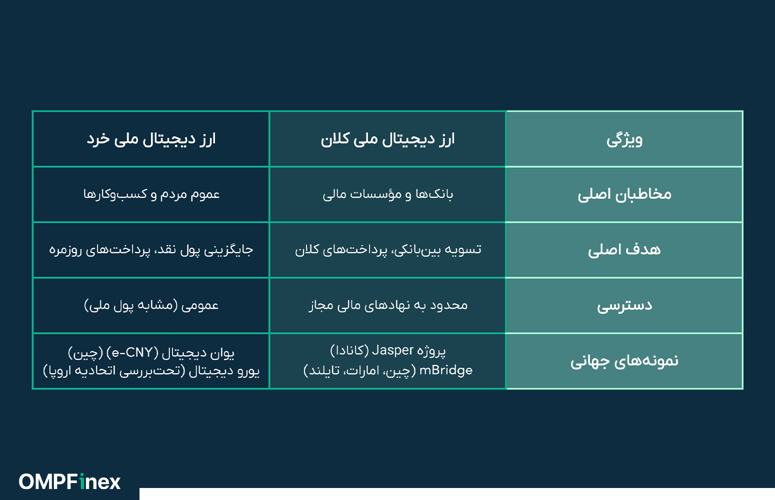 انواع ارز دیجیتال بانک مرکزی