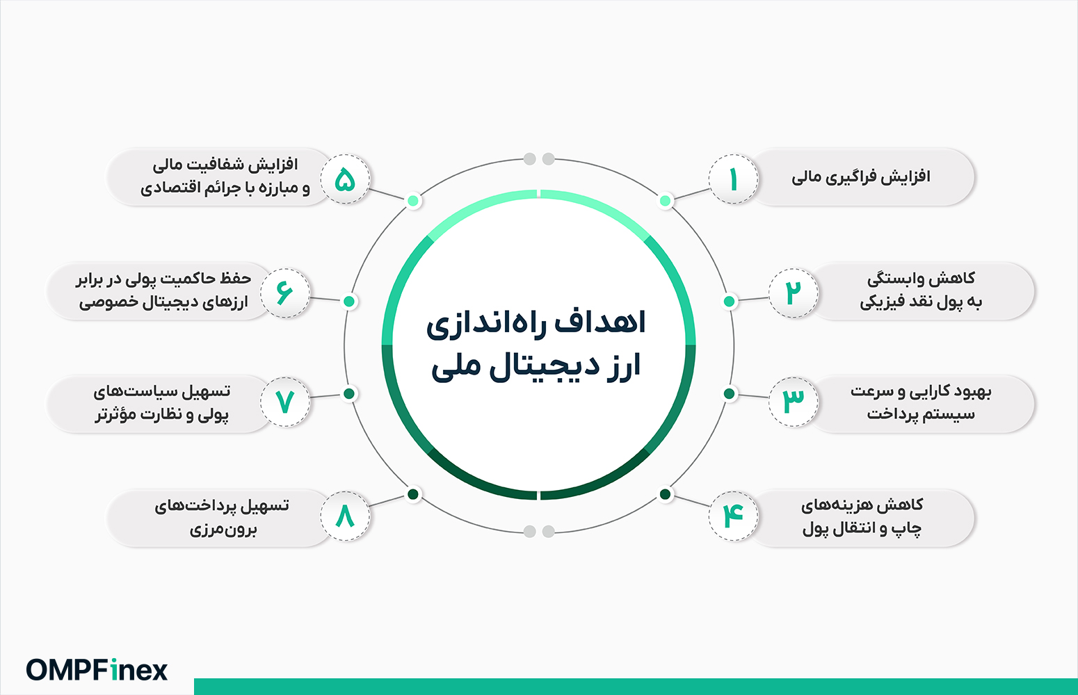 اهداف ارز دیجیتال بانک مرکزی