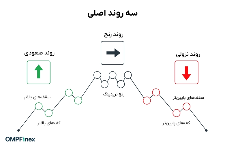 انواع روند بازار چیست