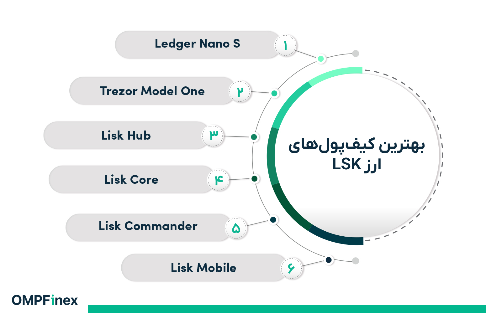 بهترین کیف پول های شبکه لیسک