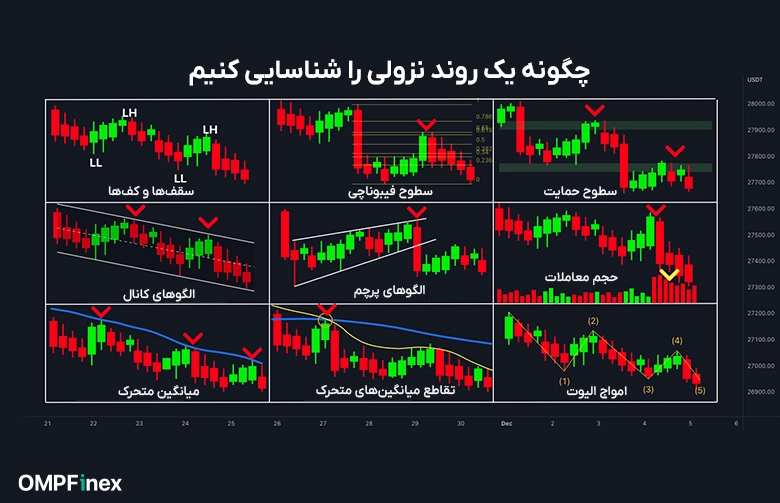 روند نزولی بازار 