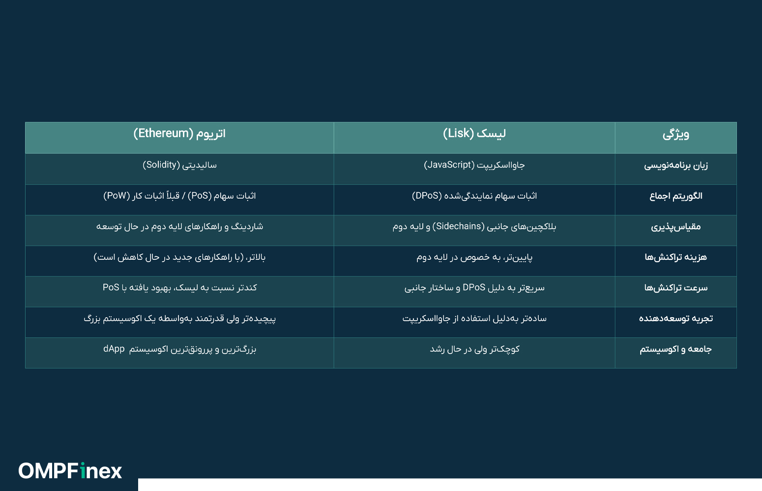 مقایسه شبکه لیسک با اتریوم