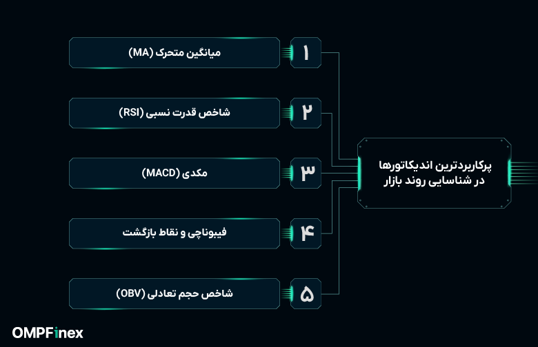 بهترین اندیکاتورهابرای تشخیص روند بازار