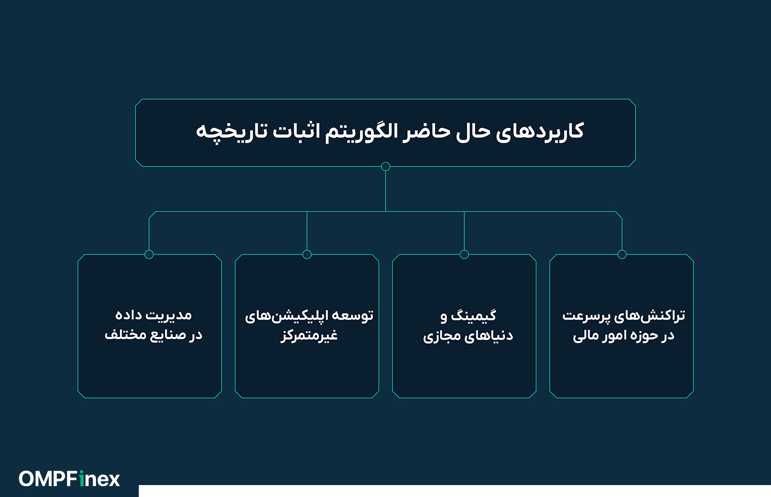 آینده برای الگوریتم اثبات تاریخ