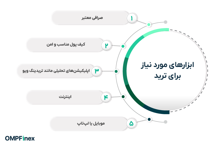 ابزارهای مورد نیاز برای ترید کدامند؟