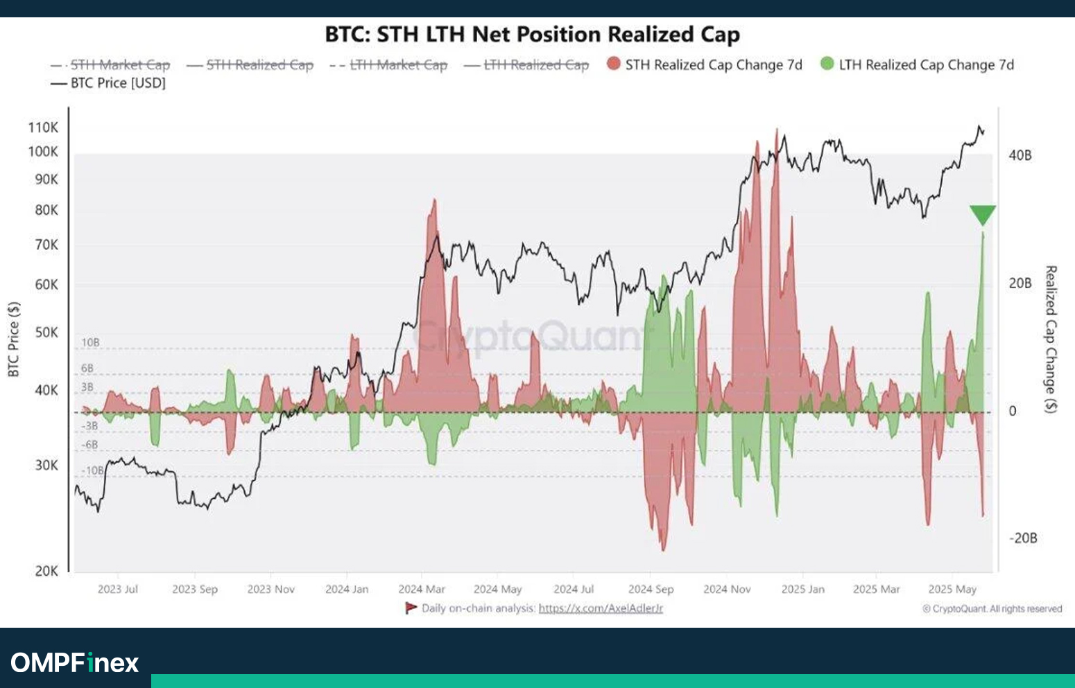 ارزش بازار تحقق یافته هولدرهای بیت کوین امروز