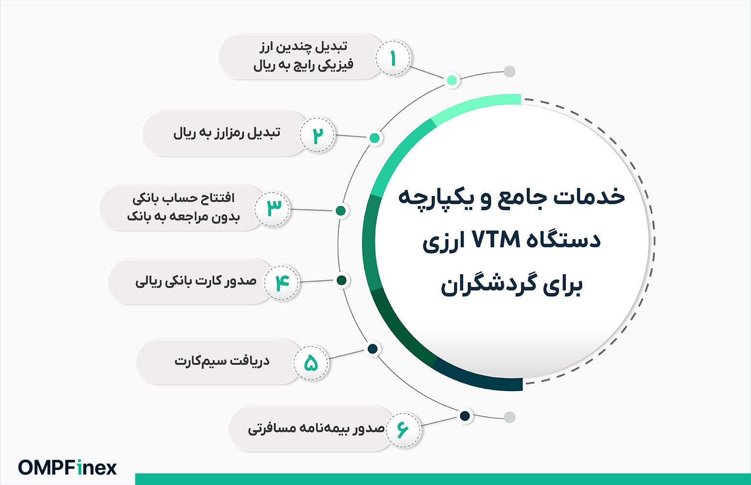 خدمات دستگاه VTM ارزی او ام پی فینکس