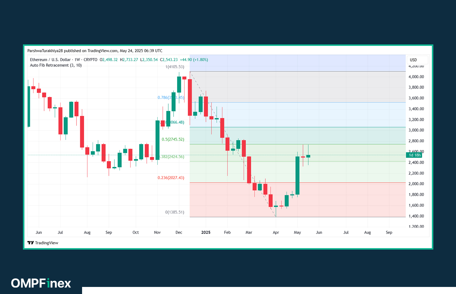 نمودار روند قیمت اتریوم