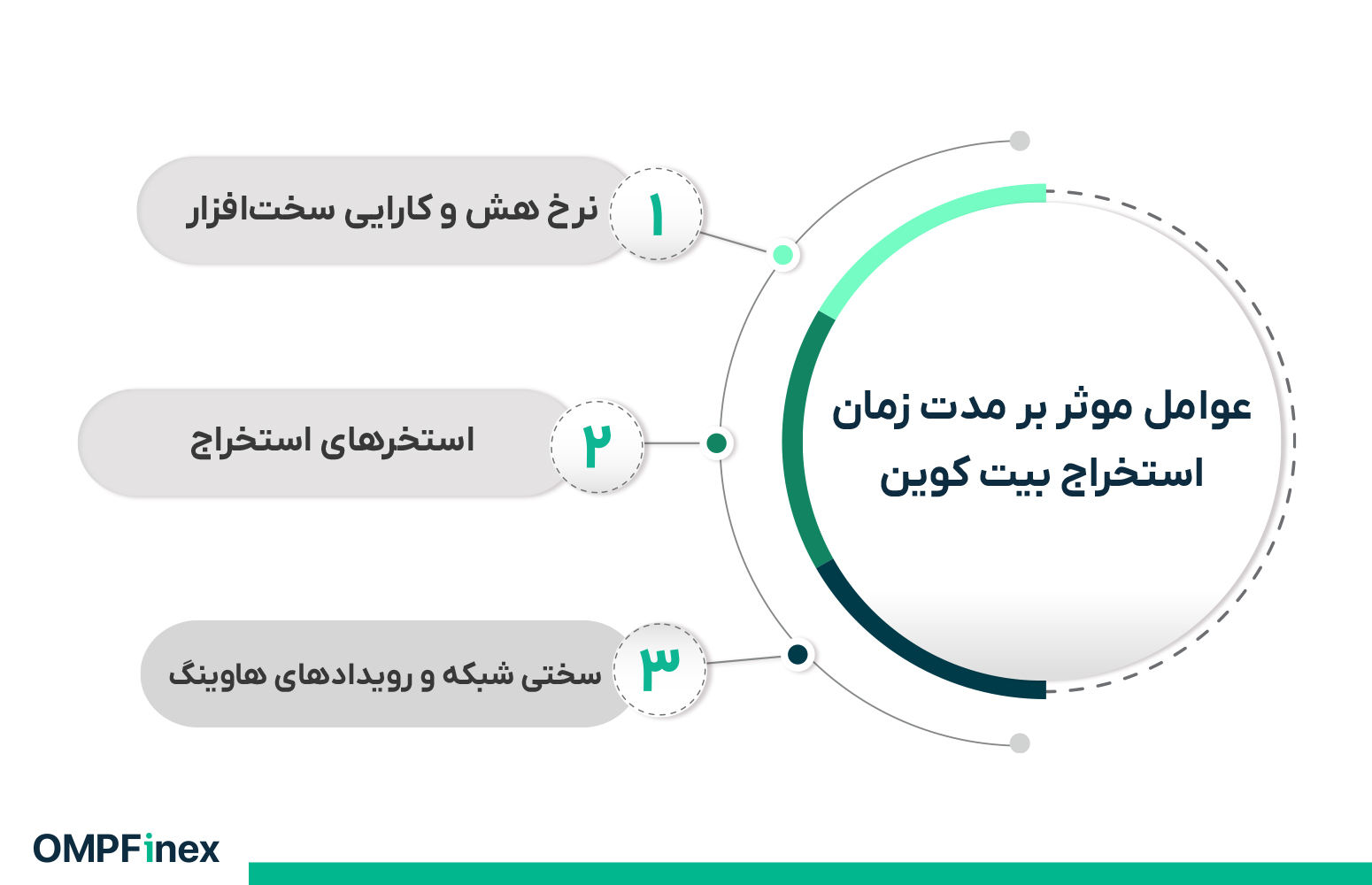 عوامل موثر بر مدت زمان استخراج بیت‌ کوین