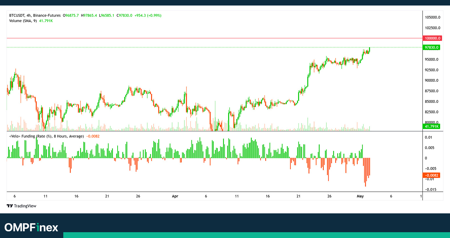 فاندینگ ریت فیوچرز بیت کوین امروز