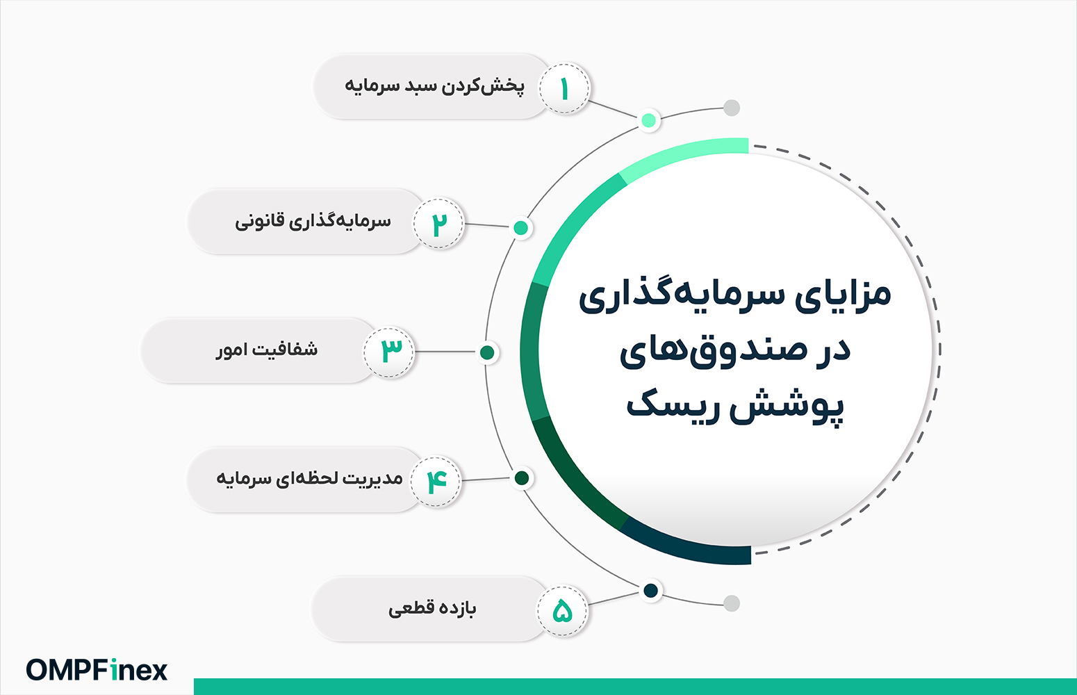 مزایای سرمایه‌گذاری در صندوق‌های پوشش ریسک