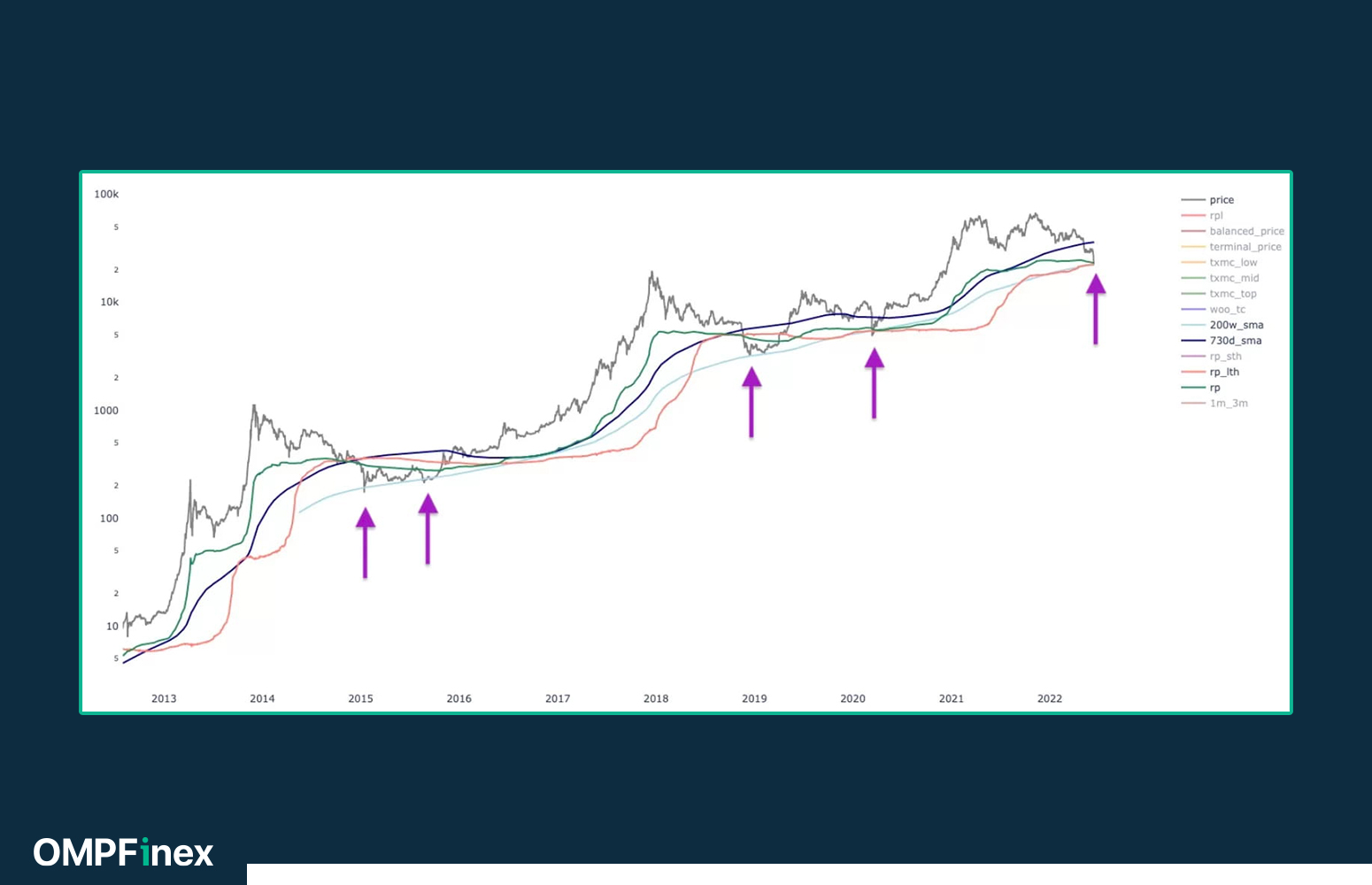 میانگین متحرک ساده ۲۰۰ هفته‌ای (SMA)