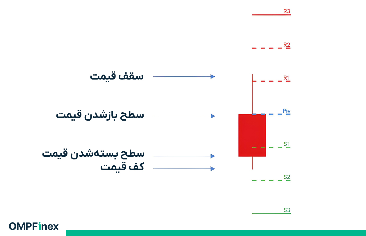 نحوه ترسیم نقطه پیوت3
