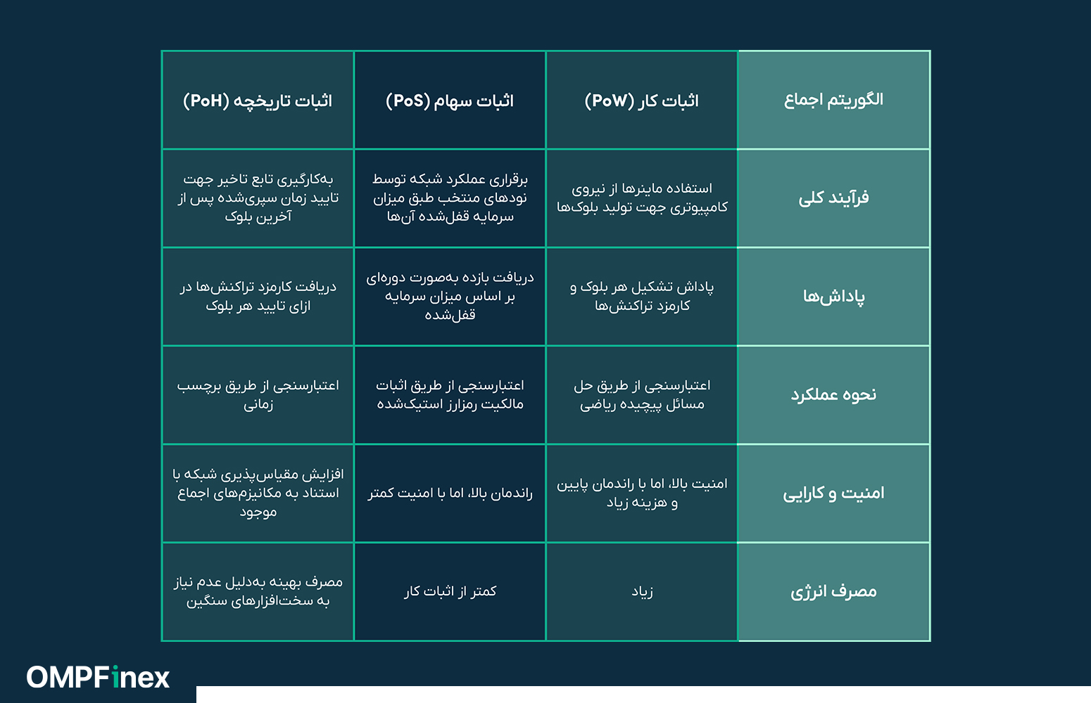 نحوه عملکرد الگوریتم اثبات تاریخچه