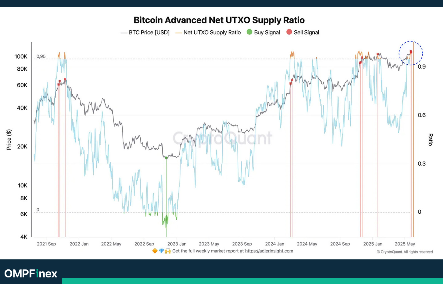 نسبت عرضه UTXO بیت کوین تحلیل امروز