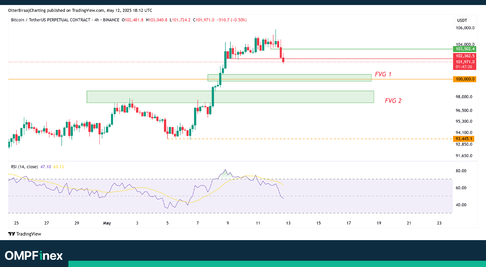 نمودار 4 ساعته بیت کوین تحلیل امروز