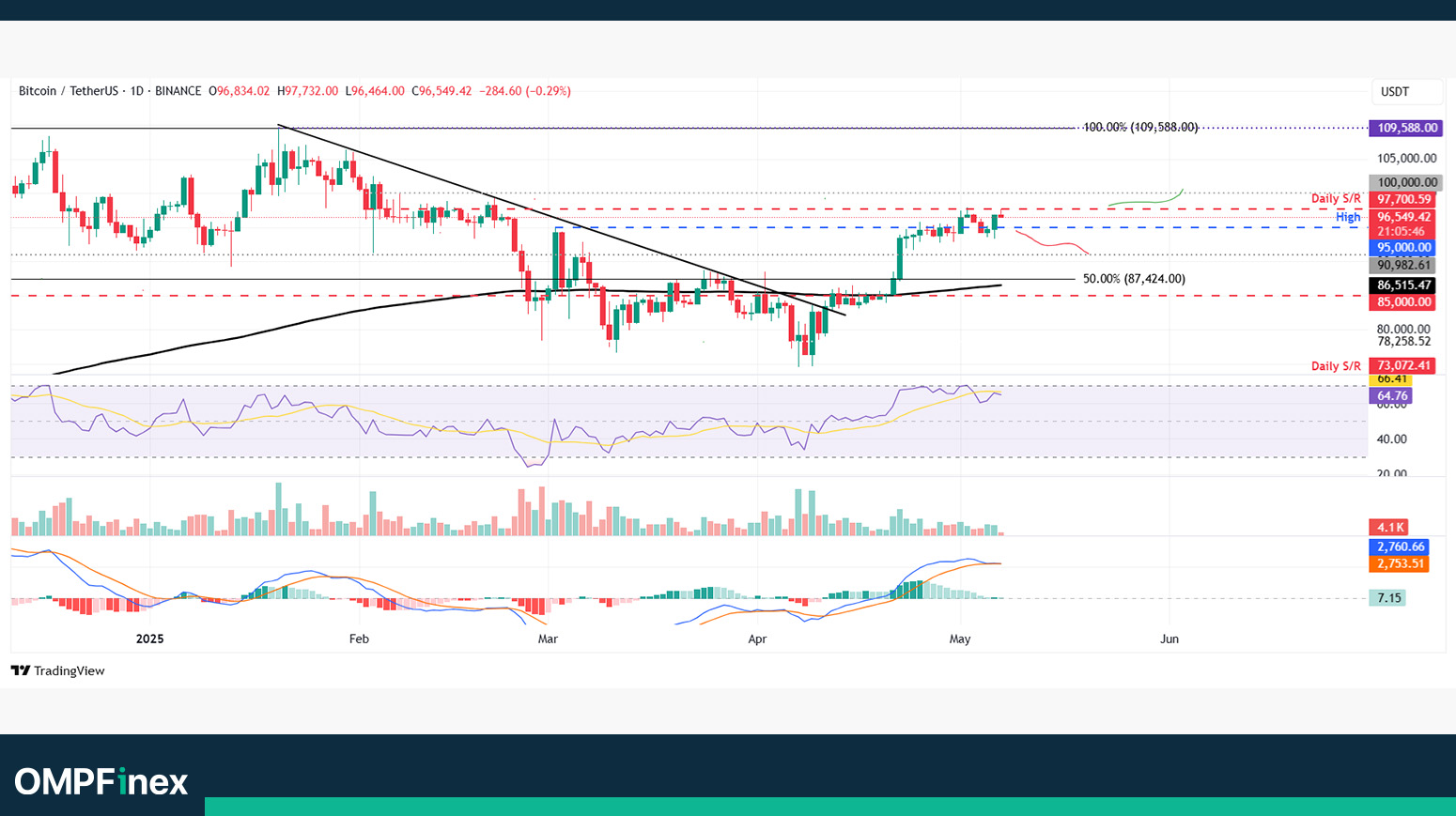 نمودار روزانه بیت کوین تحلیل امروز