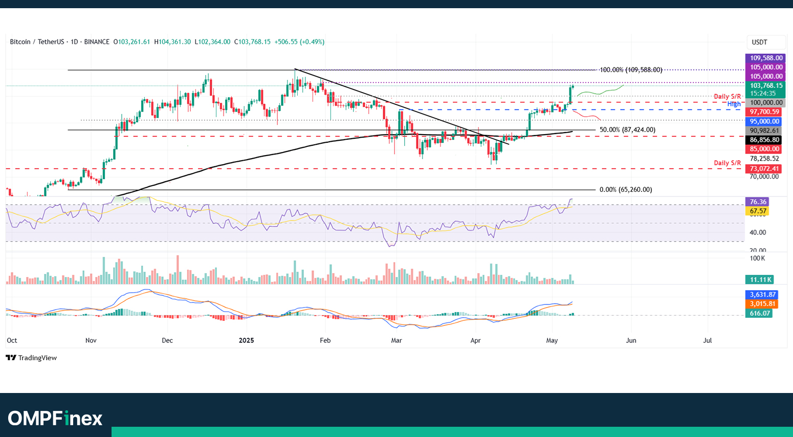 نمودار روزانه بیت کوین تحلیل امروز