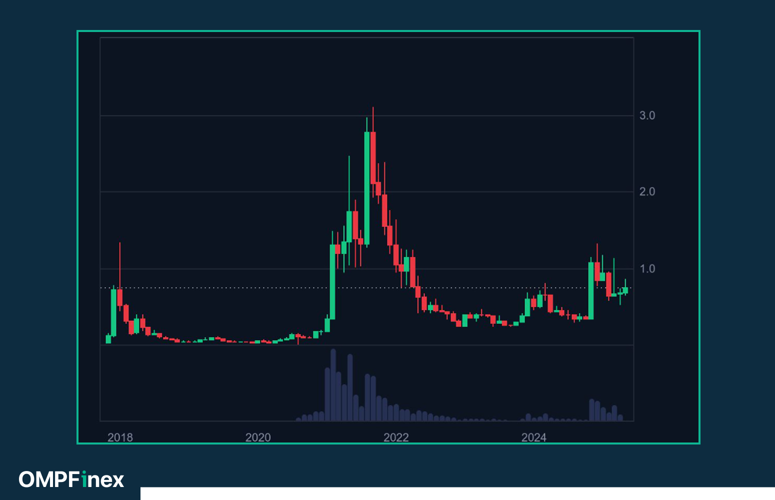 نمودار روند قیمت کاردانو از گذشته تا کنون