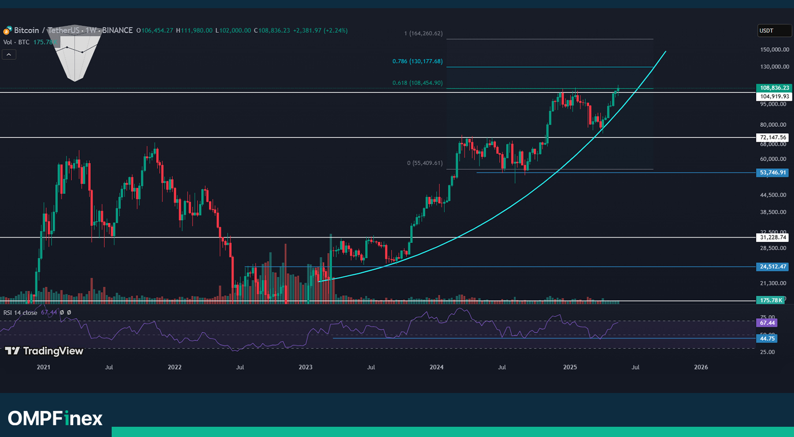 نمودار هفتگی بیت کوین تحلیل امروز