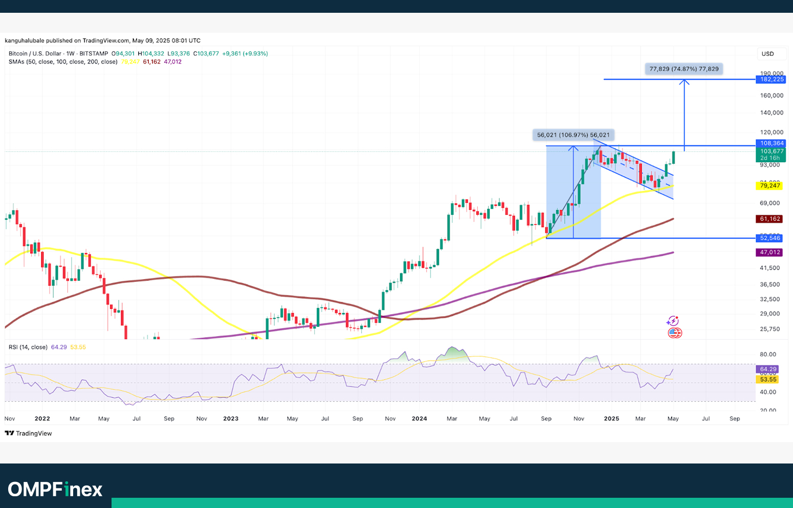 نمودار هفتگی بیت کوین تحلیل امروز
