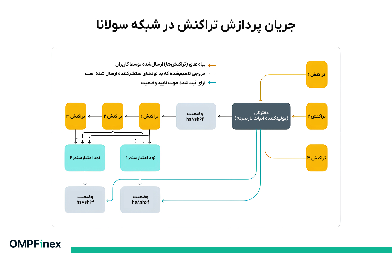 پردازش تراکنش سولانا با استفاده از الگوریتم poh